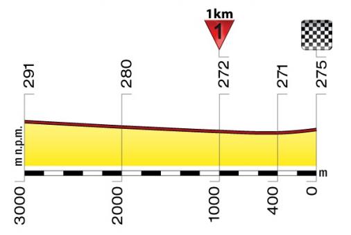 Hhenprofil Tour de Pologne 2011 - Etappe 2, letzte 3 km