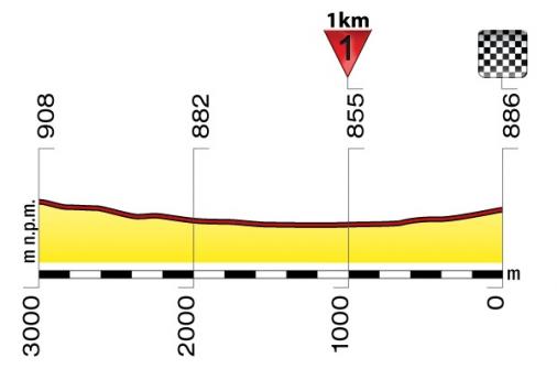 Hhenprofil Tour de Pologne 2011 - Etappe 5, letzte 3 km