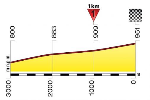 Hhenprofil Tour de Pologne 2011 - Etappe 6, letzte 3 km