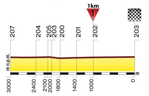 Hhenprofil Tour de Pologne 2011 - Etappe 7, letzte 3 km