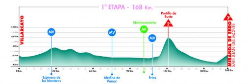 Hhenprofil Vuelta a Burgos 2011 - Etappe 1