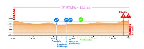 Hhenprofil Vuelta a Burgos 2011 - Etappe 2