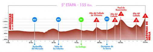 Hhenprofil Vuelta a Burgos 2011 - Etappe 5