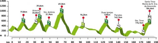 Hhenprofil Volta a Portugal em Bicicleta 2011 - Etappe 2