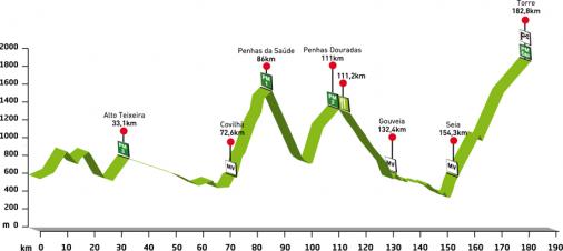 Hhenprofil Volta a Portugal em Bicicleta 2011 - Etappe 8