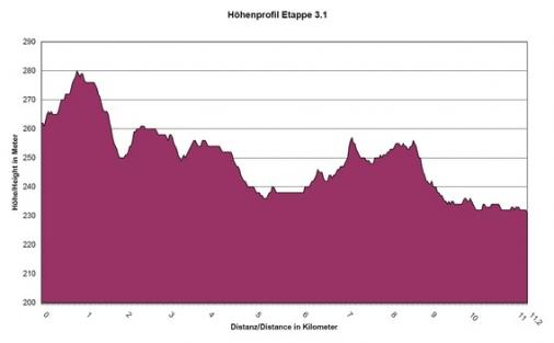 Hhenprofil Trofeo Karlsberg 2011 - Etappe 3a