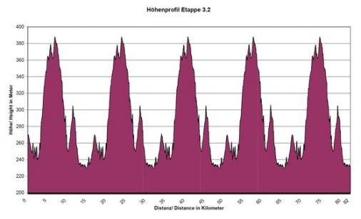 Hhenprofil Trofeo Karlsberg 2011 - Etappe 3b