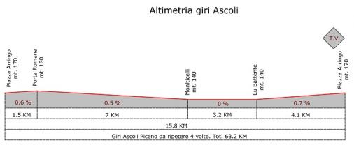 Hhenprofil GP Folignano - Trofeo AVIS 2011 - 1. Rundkurs in Ascoli (4 Runden)