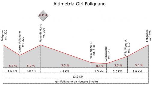 Hhenprofil GP Folignano - Trofeo AVIS 2011 - 2. Rundkurs in Folignano (6 Runden)