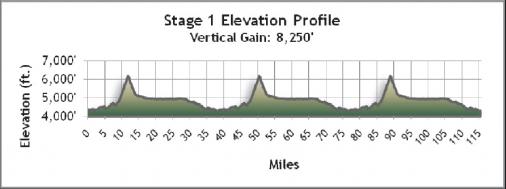 Hhenprofil Tour of Utah 2011 - Etappe 1