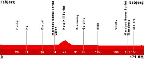 Hhenprofil Post Danmark Rundt 2011 - Etappe 1