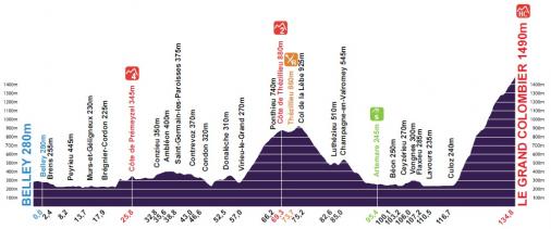 Hhenprofil Tour de lAin 2011 - Etappe 4