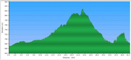 Hhenprofil Tour of Szeklerland 2011 - Etappe 3b (ohne finalen Rundkurs)