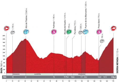 Höhenprofil Vuelta a España 2011 - Etappe 4