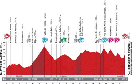 Hhenprofil Vuelta a Espaa 2011 - Etappe 8