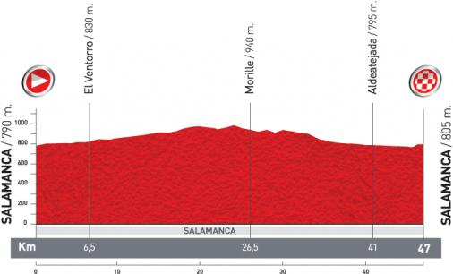 Hhenprofil Vuelta a Espaa 2011 - Etappe 10