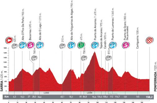 Höhenprofil Vuelta a España 2011 - Etappe 13