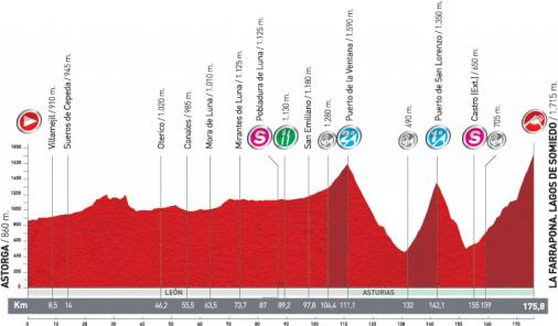 Höhenprofil Vuelta a España 2011 - Etappe 14