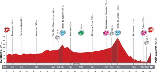Hhenprofil Vuelta a Espaa 2011 - Etappe 17