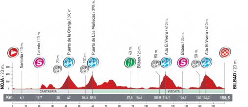 Hhenprofil Vuelta a Espaa 2011 - Etappe 19