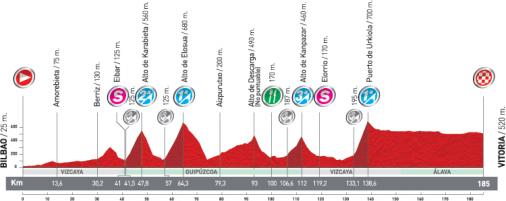 Hhenprofil Vuelta a Espaa 2011 - Etappe 20