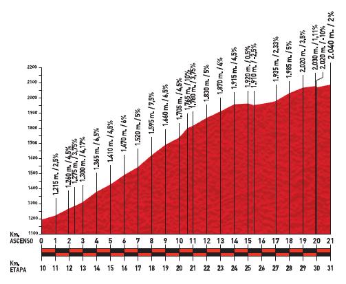 Höhenprofil Vuelta a España 2011 - Etappe 4, Alto de Filabres