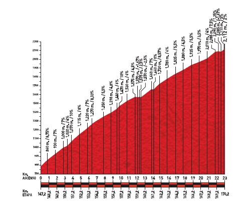 Höhenprofil Vuelta a España 2011 - Etappe 4, Sierra Nevada