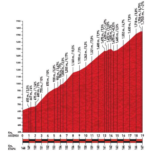 Höhenprofil Vuelta a España 2011 - Etappe 11, Estación de Montaña Manzaneda