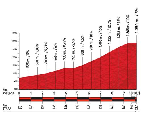Höhenprofil Vuelta a España 2011 - Etappe 14, Puerto de San Lorenzo