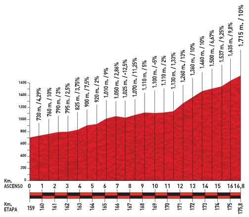 Höhenprofil Vuelta a España 2011 - Etappe 14, La Farrapona. Lagos de Somiedo