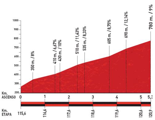 Höhenprofil Vuelta a España 2011 - Etappe 15, Alto del Cordal