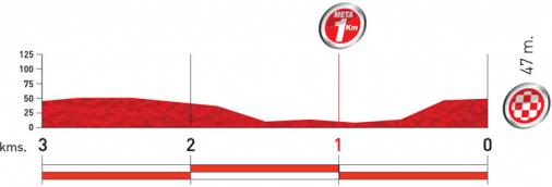 Hhenprofil Vuelta a Espaa 2011 - Etappe 2, letzte 3 km