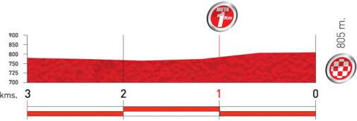 Hhenprofil Vuelta a Espaa 2011 - Etappe 10, letzte 3 km