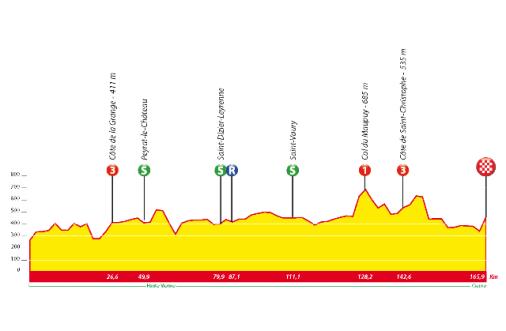 Hhenprofil Tour du Limousin 2011 - Etappe 1