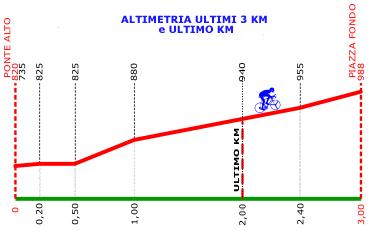 Hhenprofil Trofeo Melinda - val di Non 2011, letzte 3 km