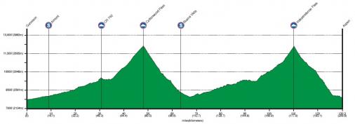 Hhenprofil USA Pro Cycling Challenge 2011 - Etappe 2