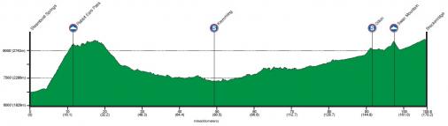 Hhenprofil USA Pro Cycling Challenge 2011 - Etappe 5