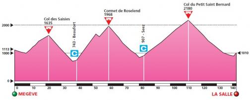 Hhenprofil Giro Ciclistico della Valle dAosta Mont Blanc 2011 - Etappe 2