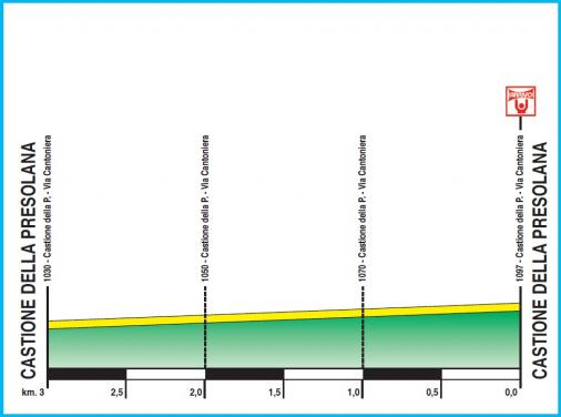 Hhenprofil Settimana Ciclistica Lombarda by Bergamasca - Etappe 1, letzte 3 km