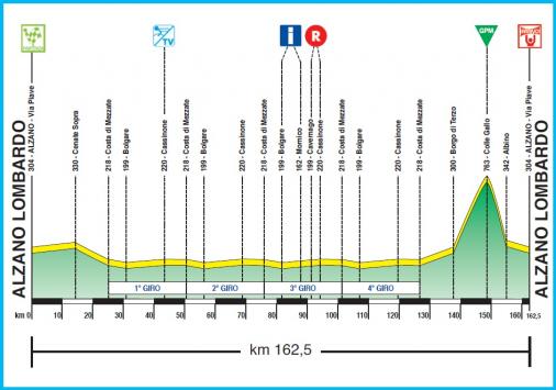 Hhenprofil Settimana Ciclistica Lombarda by Bergamasca - Etappe 3
