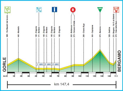 Hhenprofil Settimana Ciclistica Lombarda by Bergamasca - Etappe 4