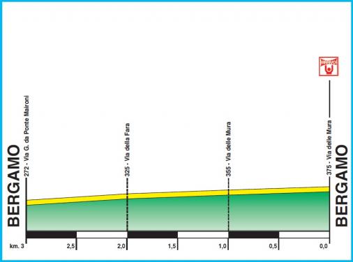 Hhenprofil Settimana Ciclistica Lombarda by Bergamasca - Etappe 4, letzte 3 km
