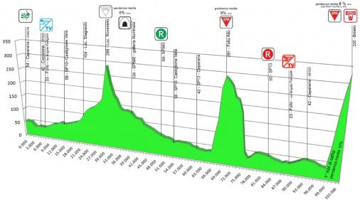 Hhenprofil Giro Internazionale della Lunigiana - Etappe 2