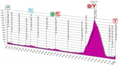 Hhenprofil Giro Internazionale della Lunigiana - Etappe 4