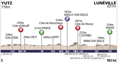 Hhenprofil Tour de lAvenir 2011 - Etappe 1