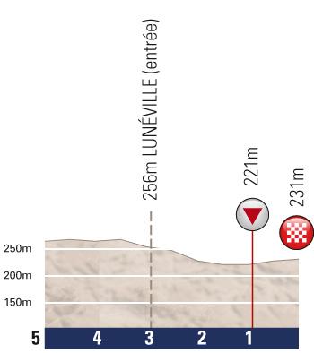Hhenprofil Tour de lAvenir 2011 - Etappe 1, letzte 5 km
