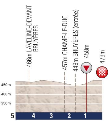 Hhenprofil Tour de lAvenir 2011 - Etappe 2, letzte 5 km