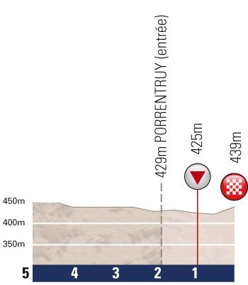 Hhenprofil Tour de lAvenir 2011 - Etappe 3, letzte 5 km