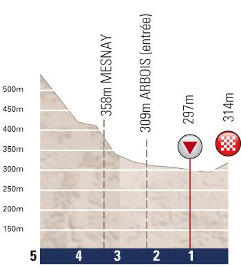 Hhenprofil Tour de lAvenir 2011 - Etappe 4, letzte 5 km