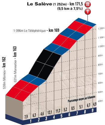 Hhenprofil Tour de lAvenir 2011 - Etappe 5, Schlussanstieg